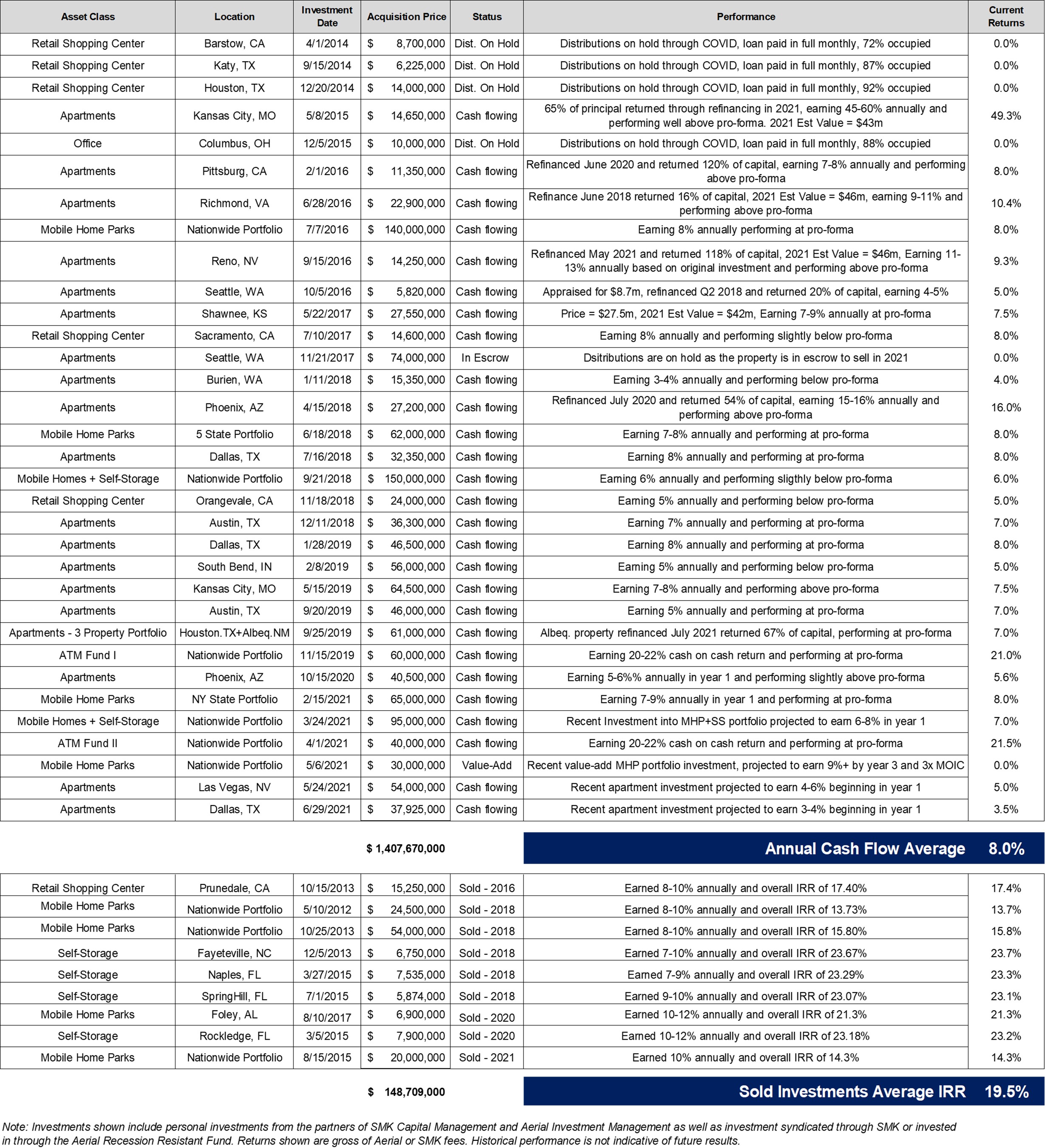 Track Record – Commercial 7-2021 For Web | SMK Capital Management