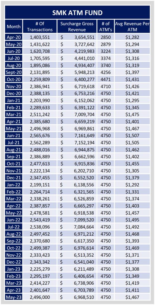 Current Investment Opportunities - ATM Investments | SMK Capital Management